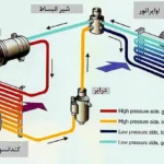 سیستم تبرید در سردخانه‌های ماشینی