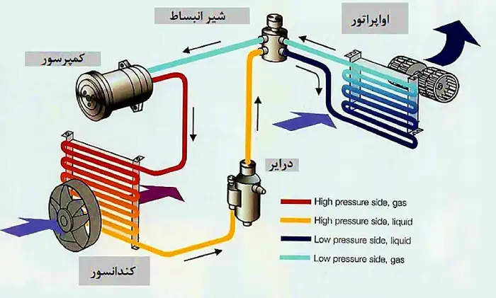 سیستم تبرید در سردخانههای ماشینی سیستم تبرید در سردخانههای ماشینی